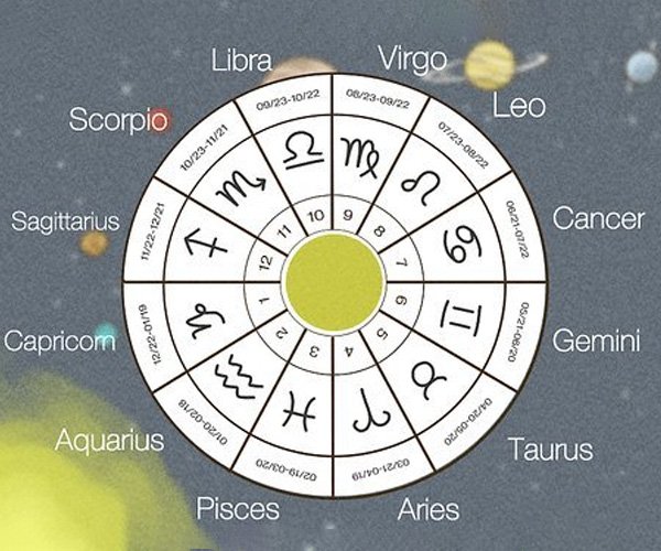 Astro- Numerical chart analysis